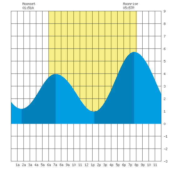 Dennis Creek 2.5mi Above Entrance tide chart for Tuesday, August 5, 2025