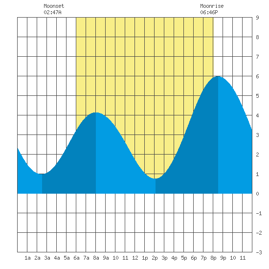 Dennis Creek 2.5mi Above Entrance tide chart for Wednesday, August 6, 2025