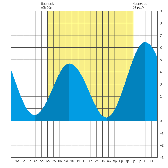 Dennis Creek 2.5mi Above Entrance tide chart for Friday, August 8, 2025