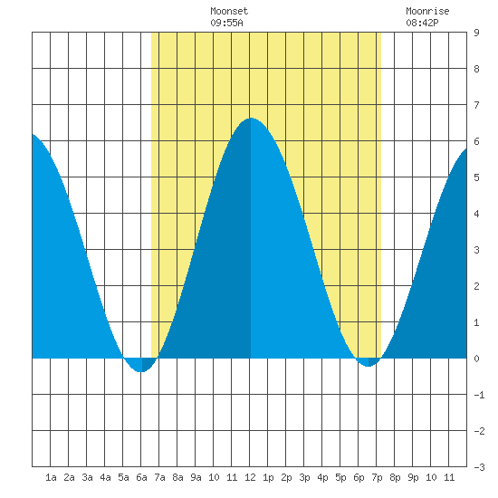 Dennis Creek 2.5mi Above Entrance tide chart for Wednesday, September 10, 2025