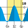 Dennis Creek 2.5mi Above Entrance tide chart for Wednesday, September 10, 2025