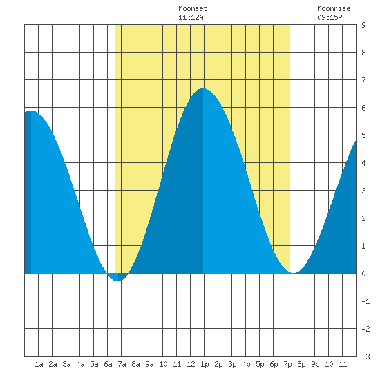 Dennis Creek 2.5mi Above Entrance tide chart for Thursday, September 11, 2025