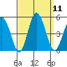 Dennis Creek 2.5mi Above Entrance tide chart for Thursday, September 11, 2025