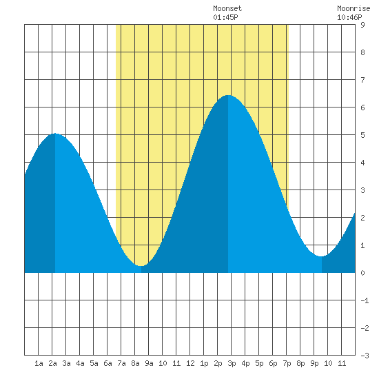Dennis Creek 2.5mi Above Entrance tide chart for Saturday, September 13, 2025