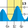 Dennis Creek 2.5mi Above Entrance tide chart for Saturday, September 13, 2025
