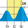 Dennis Creek 2.5mi Above Entrance tide chart for Tuesday, September 16, 2025