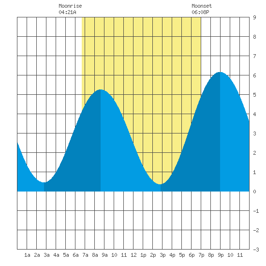 Dennis Creek 2.5mi Above Entrance tide chart for Friday, September 19, 2025