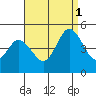 Dennis Creek 2.5mi Above Entrance tide chart for Monday, September 1, 2025