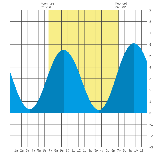 Dennis Creek 2.5mi Above Entrance tide chart for Saturday, September 20, 2025