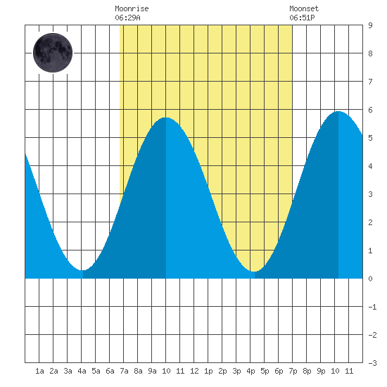 Dennis Creek 2.5mi Above Entrance tide chart for Sunday, September 21, 2025