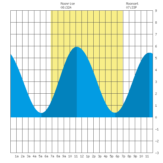 Dennis Creek 2.5mi Above Entrance tide chart for Tuesday, September 23, 2025