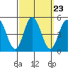 Dennis Creek 2.5mi Above Entrance tide chart for Tuesday, September 23, 2025