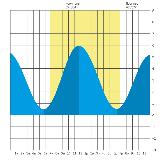 Dennis Creek 2.5mi Above Entrance tide chart for Wednesday, September 24, 2025