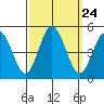Dennis Creek 2.5mi Above Entrance tide chart for Wednesday, September 24, 2025