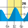Dennis Creek 2.5mi Above Entrance tide chart for Friday, September 26, 2025