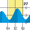 Dennis Creek 2.5mi Above Entrance tide chart for Saturday, September 27, 2025