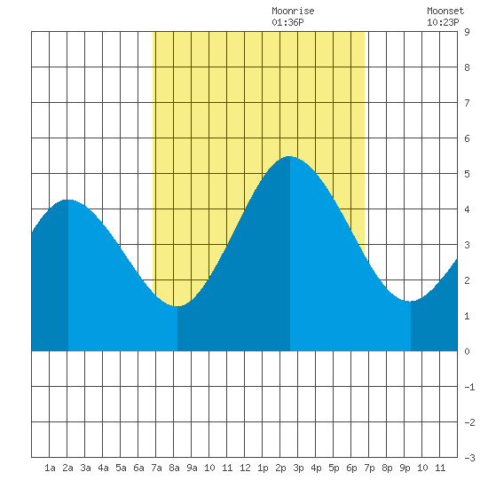 Dennis Creek 2.5mi Above Entrance tide chart for Sunday, September 28, 2025