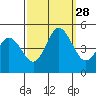 Dennis Creek 2.5mi Above Entrance tide chart for Sunday, September 28, 2025