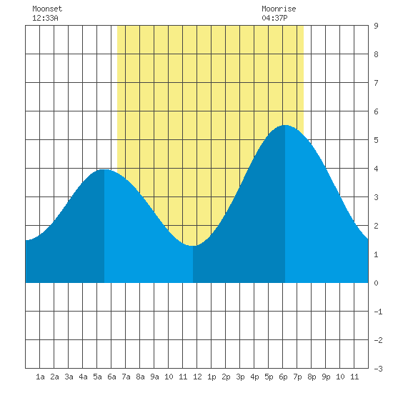 Dennis Creek 2.5mi Above Entrance tide chart for Tuesday, September 2, 2025