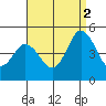 Dennis Creek 2.5mi Above Entrance tide chart for Tuesday, September 2, 2025