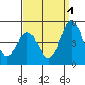 Dennis Creek 2.5mi Above Entrance tide chart for Thursday, September 4, 2025