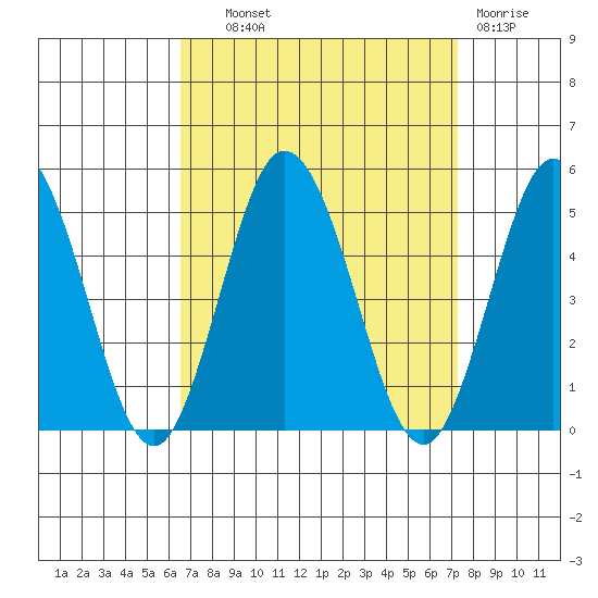Dennis Creek 2.5mi Above Entrance tide chart for Tuesday, September 9, 2025