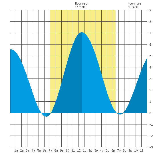 Dennis Creek 2.5mi Above Entrance tide chart for Friday, October 10, 2025