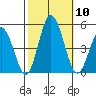 Dennis Creek 2.5mi Above Entrance tide chart for Friday, October 10, 2025