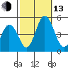 Dennis Creek 2.5mi Above Entrance tide chart for Monday, October 13, 2025