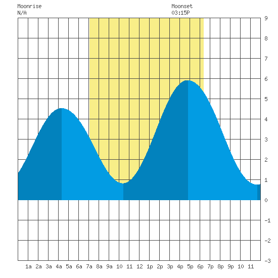 Dennis Creek 2.5mi Above Entrance tide chart for Tuesday, October 14, 2025