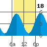Dennis Creek 2.5mi Above Entrance tide chart for Saturday, October 18, 2025