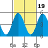 Dennis Creek 2.5mi Above Entrance tide chart for Sunday, October 19, 2025
