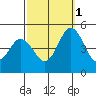 Dennis Creek 2.5mi Above Entrance tide chart for Wednesday, October 1, 2025