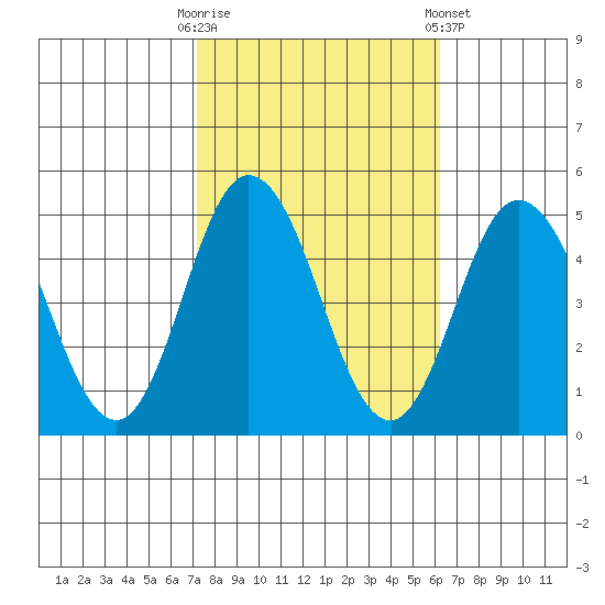 Dennis Creek 2.5mi Above Entrance tide chart for Monday, October 20, 2025
