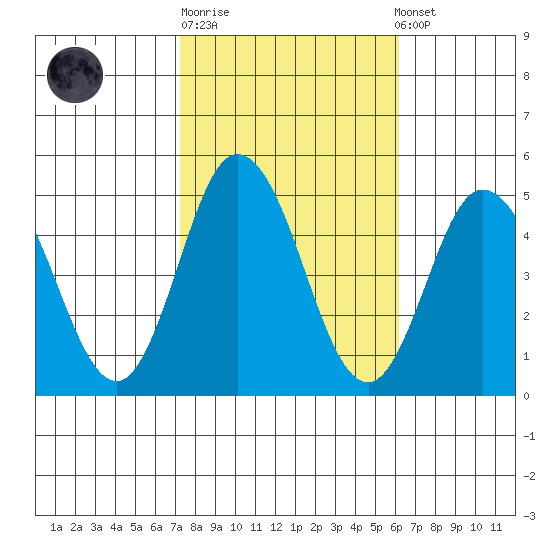 Dennis Creek 2.5mi Above Entrance tide chart for Tuesday, October 21, 2025