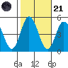Dennis Creek 2.5mi Above Entrance tide chart for Tuesday, October 21, 2025
