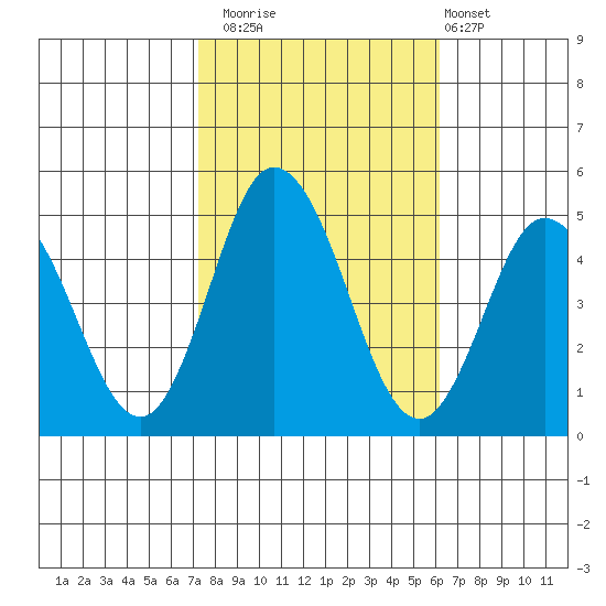 Dennis Creek 2.5mi Above Entrance tide chart for Wednesday, October 22, 2025