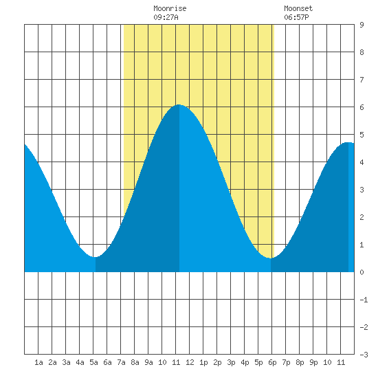 Dennis Creek 2.5mi Above Entrance tide chart for Thursday, October 23, 2025
