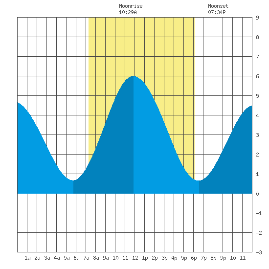 Dennis Creek 2.5mi Above Entrance tide chart for Friday, October 24, 2025