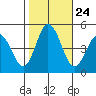 Dennis Creek 2.5mi Above Entrance tide chart for Friday, October 24, 2025