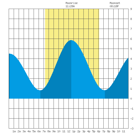 Dennis Creek 2.5mi Above Entrance tide chart for Saturday, October 25, 2025