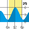 Dennis Creek 2.5mi Above Entrance tide chart for Saturday, October 25, 2025