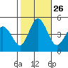 Dennis Creek 2.5mi Above Entrance tide chart for Sunday, October 26, 2025