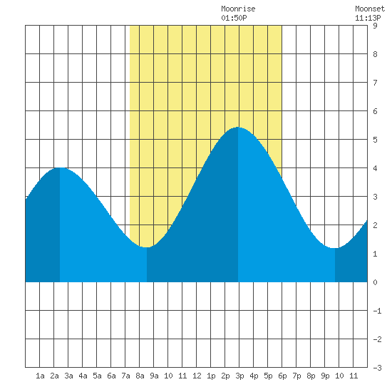 Dennis Creek 2.5mi Above Entrance tide chart for Tuesday, October 28, 2025
