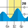 Dennis Creek 2.5mi Above Entrance tide chart for Tuesday, October 28, 2025