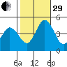 Dennis Creek 2.5mi Above Entrance tide chart for Wednesday, October 29, 2025