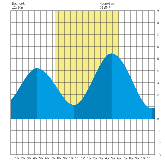 Dennis Creek 2.5mi Above Entrance tide chart for Thursday, October 30, 2025