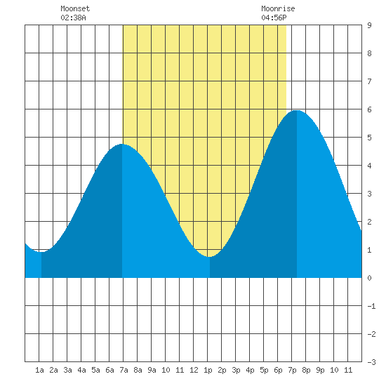 Dennis Creek 2.5mi Above Entrance tide chart for Friday, October 3, 2025