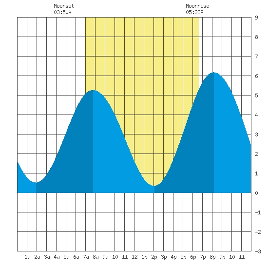Dennis Creek 2.5mi Above Entrance tide chart for Saturday, October 4, 2025