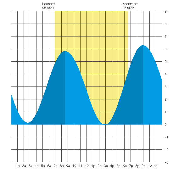 Dennis Creek 2.5mi Above Entrance tide chart for Sunday, October 5, 2025